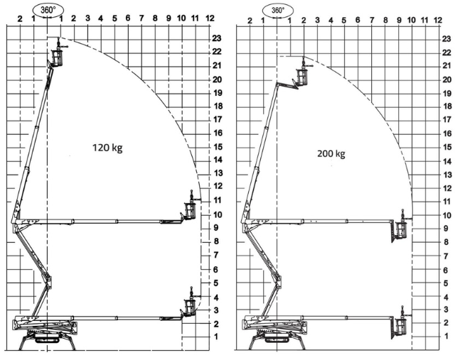 Arbejdsdiagram for edderkopliften Hinowa Lightlift 23.12IIIS på bælter med kapacitet i kurven på hhv. 120 kg og 200 kg.