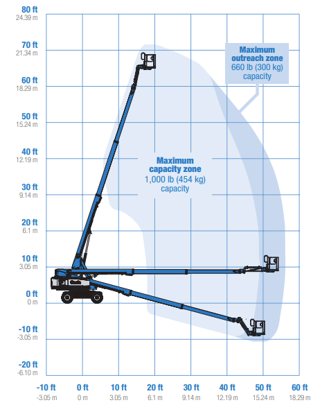 arbejdsdiagram - genie s65trax bomlift